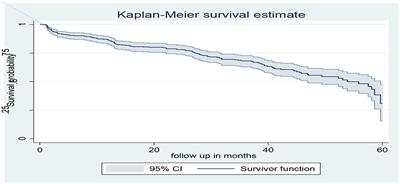 Incidence and predictors of hyperglycemic emergencies among adult diabetic patients in Bahir Dar city public hospitals, Northwest Ethiopia, 2021: A multicenter retrospective follow-up study
